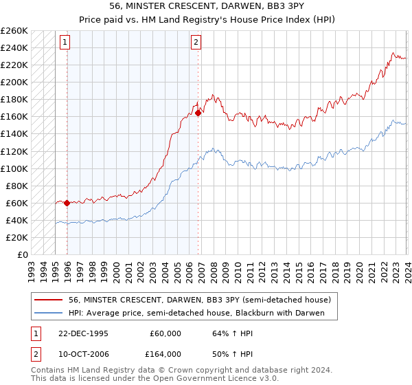 56, MINSTER CRESCENT, DARWEN, BB3 3PY: Price paid vs HM Land Registry's House Price Index