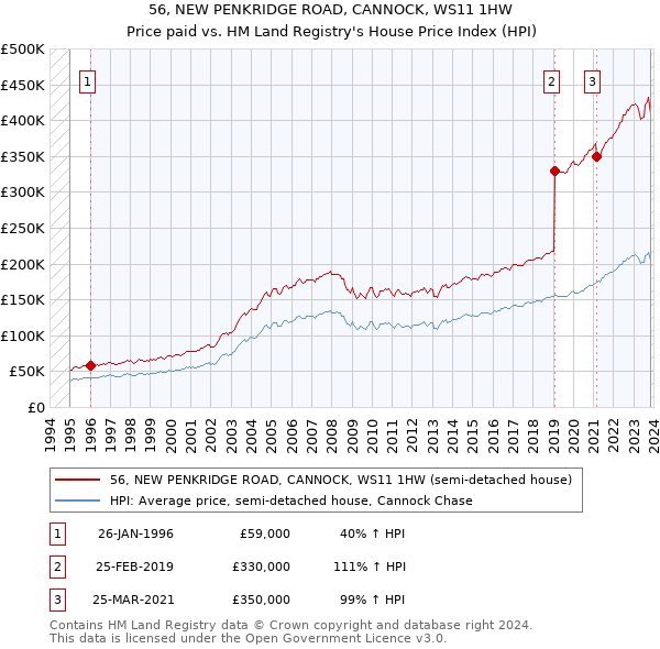 56, NEW PENKRIDGE ROAD, CANNOCK, WS11 1HW: Price paid vs HM Land Registry's House Price Index