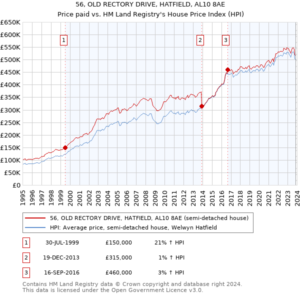 56, OLD RECTORY DRIVE, HATFIELD, AL10 8AE: Price paid vs HM Land Registry's House Price Index