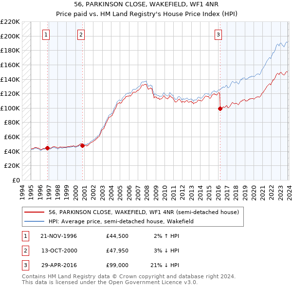 56, PARKINSON CLOSE, WAKEFIELD, WF1 4NR: Price paid vs HM Land Registry's House Price Index