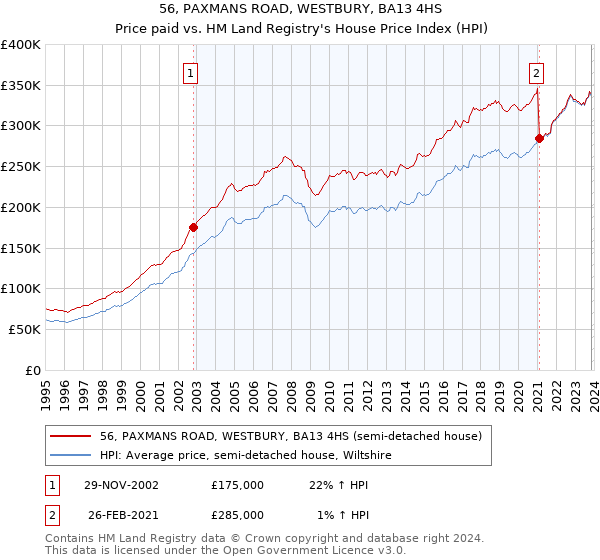 56, PAXMANS ROAD, WESTBURY, BA13 4HS: Price paid vs HM Land Registry's House Price Index