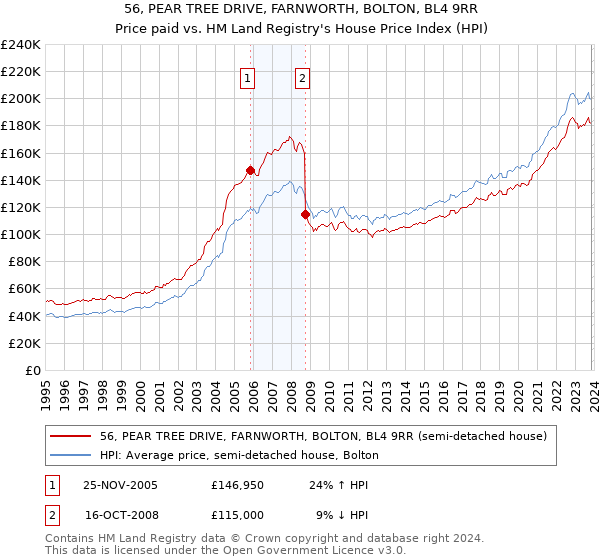 56, PEAR TREE DRIVE, FARNWORTH, BOLTON, BL4 9RR: Price paid vs HM Land Registry's House Price Index