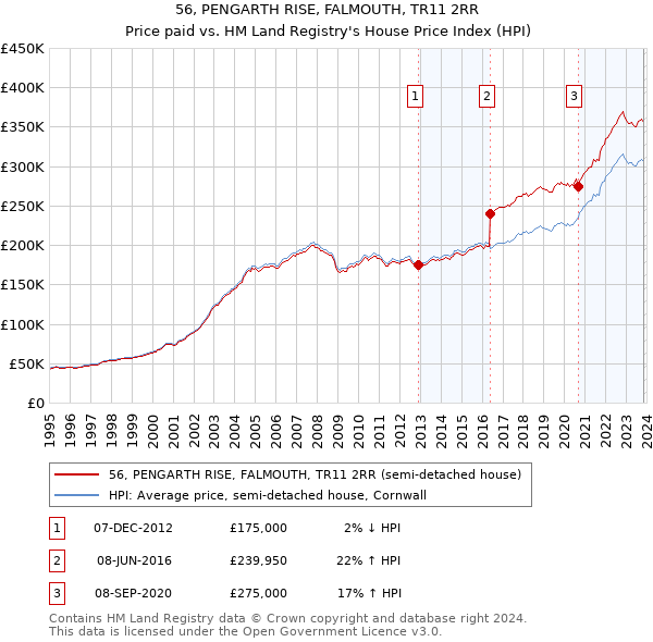 56, PENGARTH RISE, FALMOUTH, TR11 2RR: Price paid vs HM Land Registry's House Price Index