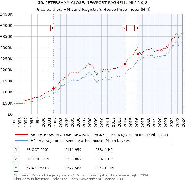 56, PETERSHAM CLOSE, NEWPORT PAGNELL, MK16 0JG: Price paid vs HM Land Registry's House Price Index