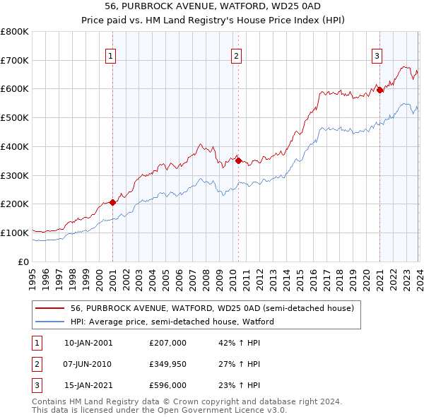 56, PURBROCK AVENUE, WATFORD, WD25 0AD: Price paid vs HM Land Registry's House Price Index
