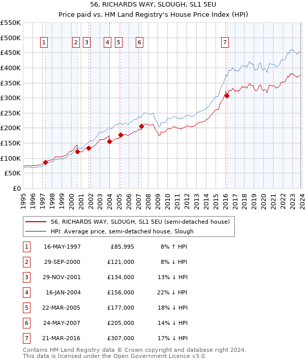 56, RICHARDS WAY, SLOUGH, SL1 5EU: Price paid vs HM Land Registry's House Price Index