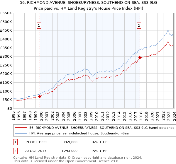 56, RICHMOND AVENUE, SHOEBURYNESS, SOUTHEND-ON-SEA, SS3 9LG: Price paid vs HM Land Registry's House Price Index