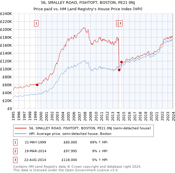 56, SMALLEY ROAD, FISHTOFT, BOSTON, PE21 0NJ: Price paid vs HM Land Registry's House Price Index