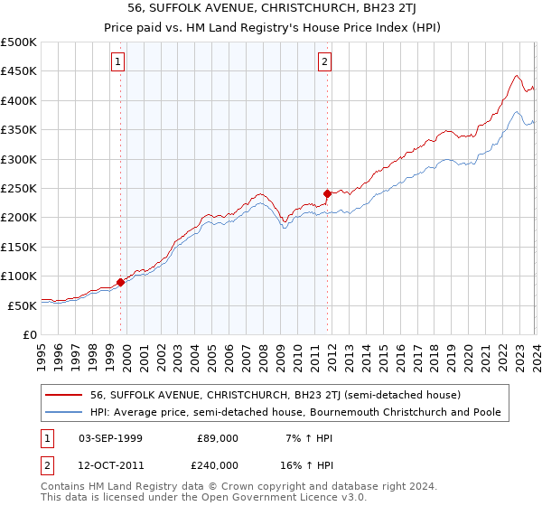 56, SUFFOLK AVENUE, CHRISTCHURCH, BH23 2TJ: Price paid vs HM Land Registry's House Price Index