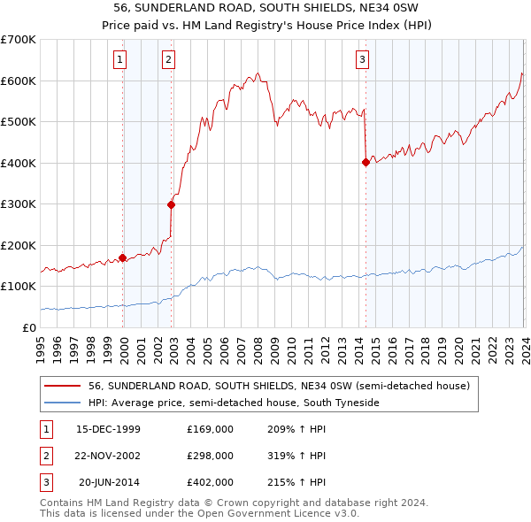 56, SUNDERLAND ROAD, SOUTH SHIELDS, NE34 0SW: Price paid vs HM Land Registry's House Price Index