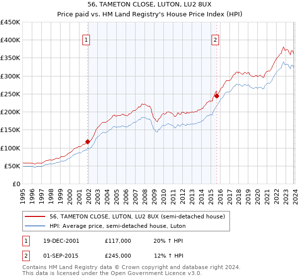 56, TAMETON CLOSE, LUTON, LU2 8UX: Price paid vs HM Land Registry's House Price Index