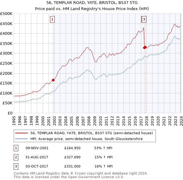 56, TEMPLAR ROAD, YATE, BRISTOL, BS37 5TG: Price paid vs HM Land Registry's House Price Index