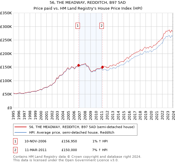 56, THE MEADWAY, REDDITCH, B97 5AD: Price paid vs HM Land Registry's House Price Index