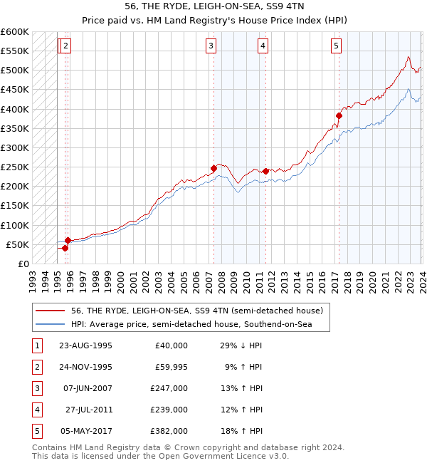 56, THE RYDE, LEIGH-ON-SEA, SS9 4TN: Price paid vs HM Land Registry's House Price Index