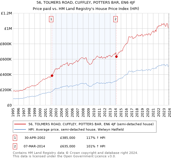 56, TOLMERS ROAD, CUFFLEY, POTTERS BAR, EN6 4JF: Price paid vs HM Land Registry's House Price Index