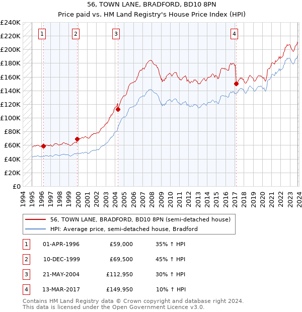 56, TOWN LANE, BRADFORD, BD10 8PN: Price paid vs HM Land Registry's House Price Index