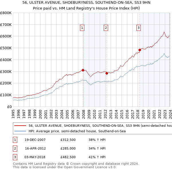 56, ULSTER AVENUE, SHOEBURYNESS, SOUTHEND-ON-SEA, SS3 9HN: Price paid vs HM Land Registry's House Price Index
