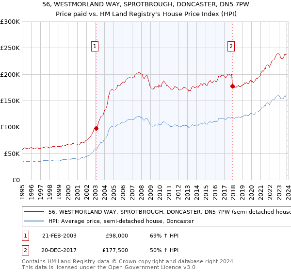 56, WESTMORLAND WAY, SPROTBROUGH, DONCASTER, DN5 7PW: Price paid vs HM Land Registry's House Price Index