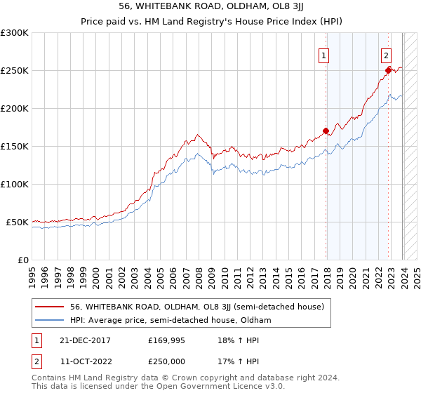 56, WHITEBANK ROAD, OLDHAM, OL8 3JJ: Price paid vs HM Land Registry's House Price Index