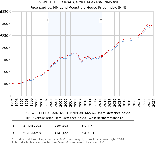 56, WHITEFIELD ROAD, NORTHAMPTON, NN5 6SL: Price paid vs HM Land Registry's House Price Index