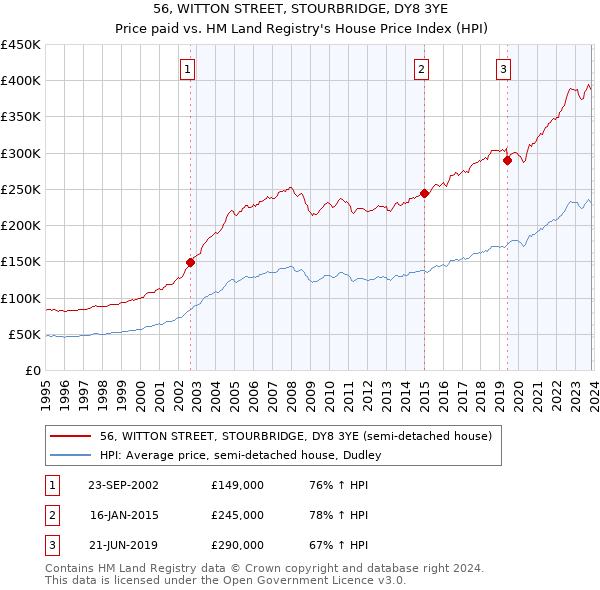 56, WITTON STREET, STOURBRIDGE, DY8 3YE: Price paid vs HM Land Registry's House Price Index