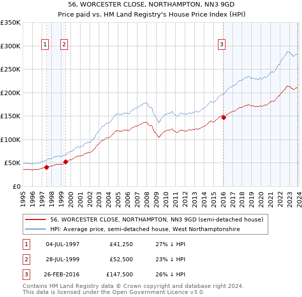 56, WORCESTER CLOSE, NORTHAMPTON, NN3 9GD: Price paid vs HM Land Registry's House Price Index