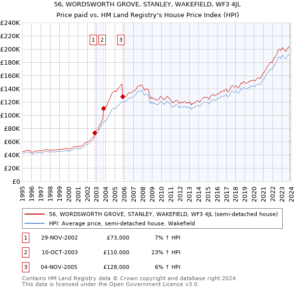 56, WORDSWORTH GROVE, STANLEY, WAKEFIELD, WF3 4JL: Price paid vs HM Land Registry's House Price Index