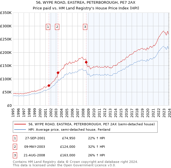 56, WYPE ROAD, EASTREA, PETERBOROUGH, PE7 2AX: Price paid vs HM Land Registry's House Price Index