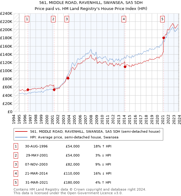 561, MIDDLE ROAD, RAVENHILL, SWANSEA, SA5 5DH: Price paid vs HM Land Registry's House Price Index