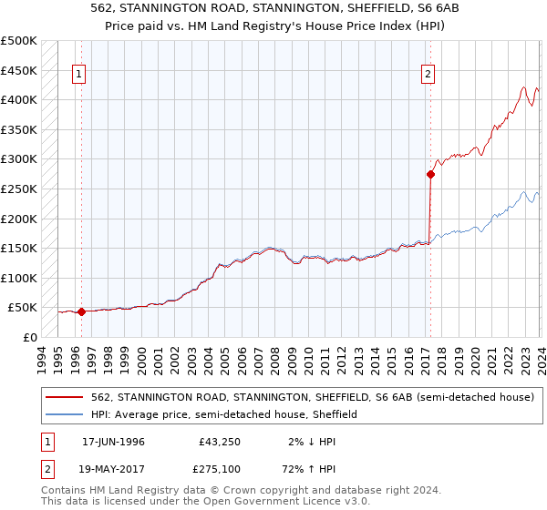 562, STANNINGTON ROAD, STANNINGTON, SHEFFIELD, S6 6AB: Price paid vs HM Land Registry's House Price Index