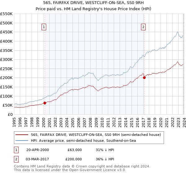 565, FAIRFAX DRIVE, WESTCLIFF-ON-SEA, SS0 9RH: Price paid vs HM Land Registry's House Price Index