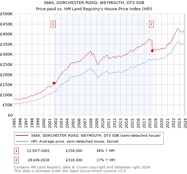 566A, DORCHESTER ROAD, WEYMOUTH, DT3 5DB: Price paid vs HM Land Registry's House Price Index