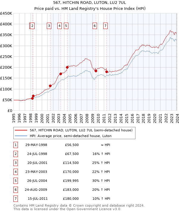 567, HITCHIN ROAD, LUTON, LU2 7UL: Price paid vs HM Land Registry's House Price Index