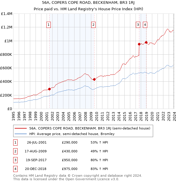 56A, COPERS COPE ROAD, BECKENHAM, BR3 1RJ: Price paid vs HM Land Registry's House Price Index