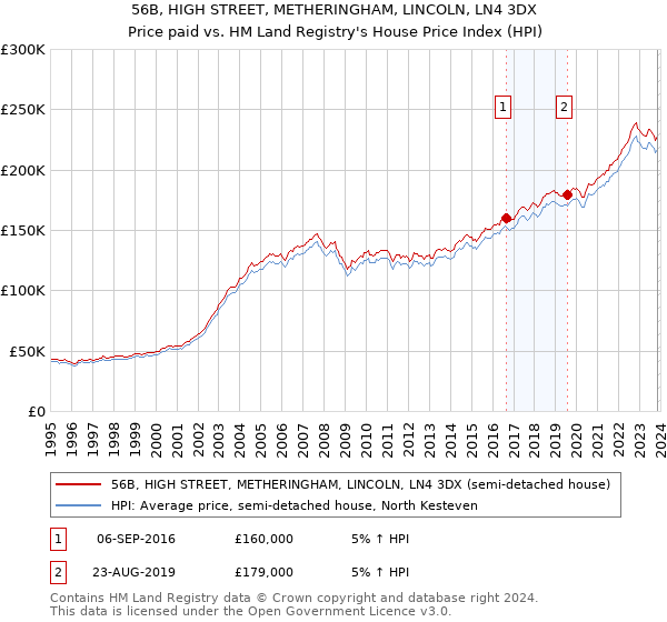 56B, HIGH STREET, METHERINGHAM, LINCOLN, LN4 3DX: Price paid vs HM Land Registry's House Price Index