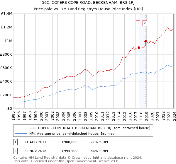 56C, COPERS COPE ROAD, BECKENHAM, BR3 1RJ: Price paid vs HM Land Registry's House Price Index