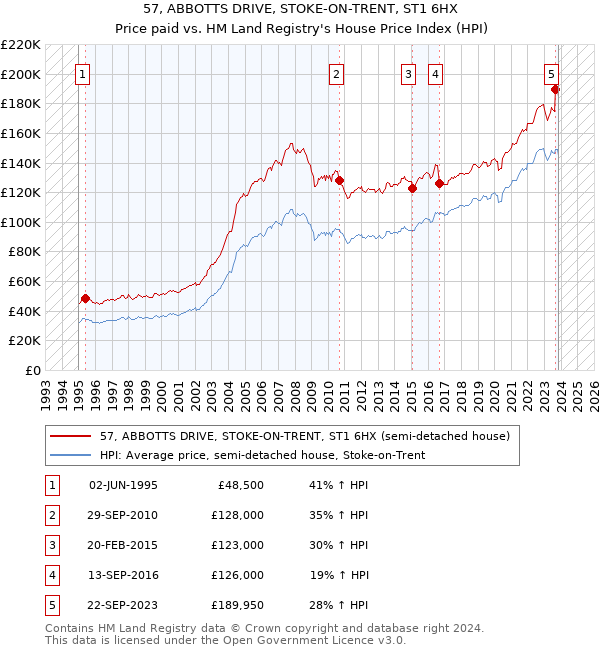 57, ABBOTTS DRIVE, STOKE-ON-TRENT, ST1 6HX: Price paid vs HM Land Registry's House Price Index