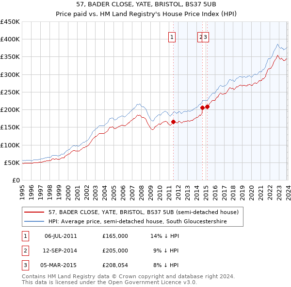 57, BADER CLOSE, YATE, BRISTOL, BS37 5UB: Price paid vs HM Land Registry's House Price Index