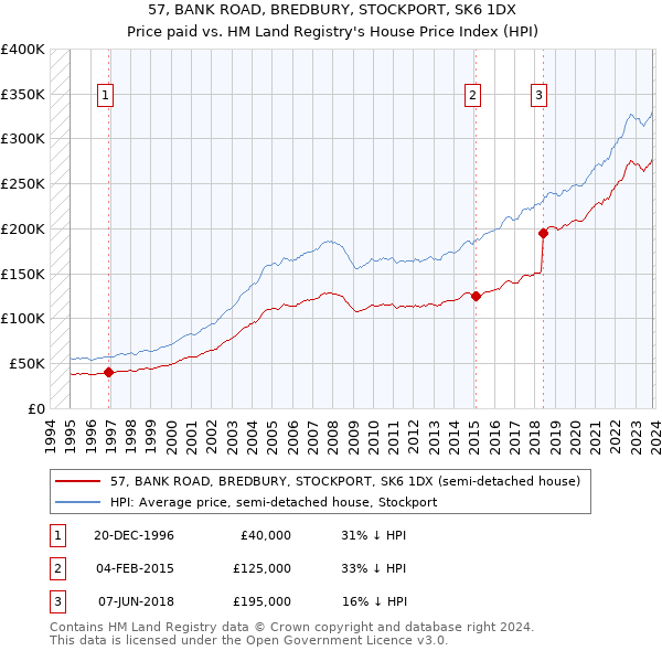 57, BANK ROAD, BREDBURY, STOCKPORT, SK6 1DX: Price paid vs HM Land Registry's House Price Index
