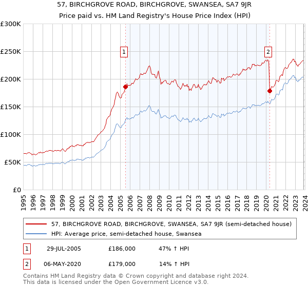 57, BIRCHGROVE ROAD, BIRCHGROVE, SWANSEA, SA7 9JR: Price paid vs HM Land Registry's House Price Index