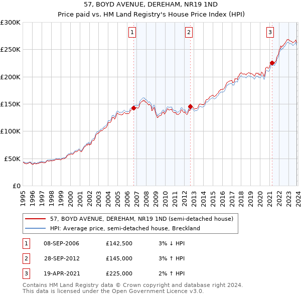 57, BOYD AVENUE, DEREHAM, NR19 1ND: Price paid vs HM Land Registry's House Price Index