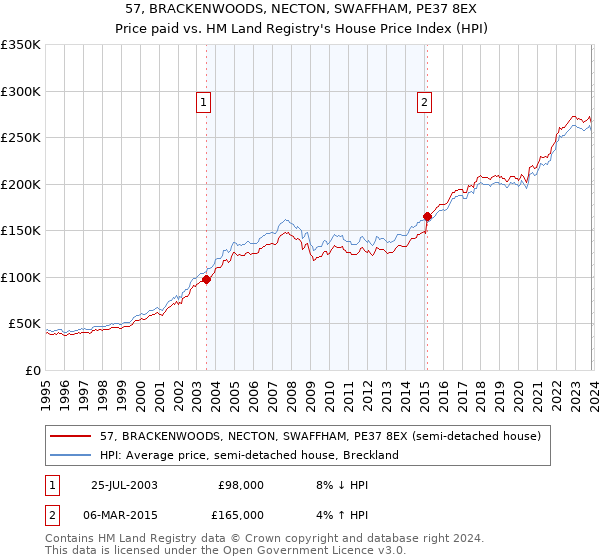 57, BRACKENWOODS, NECTON, SWAFFHAM, PE37 8EX: Price paid vs HM Land Registry's House Price Index