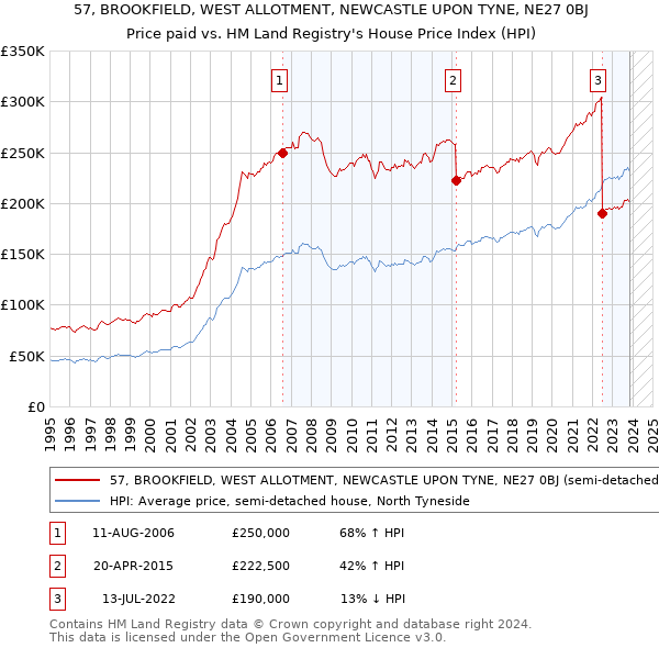 57, BROOKFIELD, WEST ALLOTMENT, NEWCASTLE UPON TYNE, NE27 0BJ: Price paid vs HM Land Registry's House Price Index