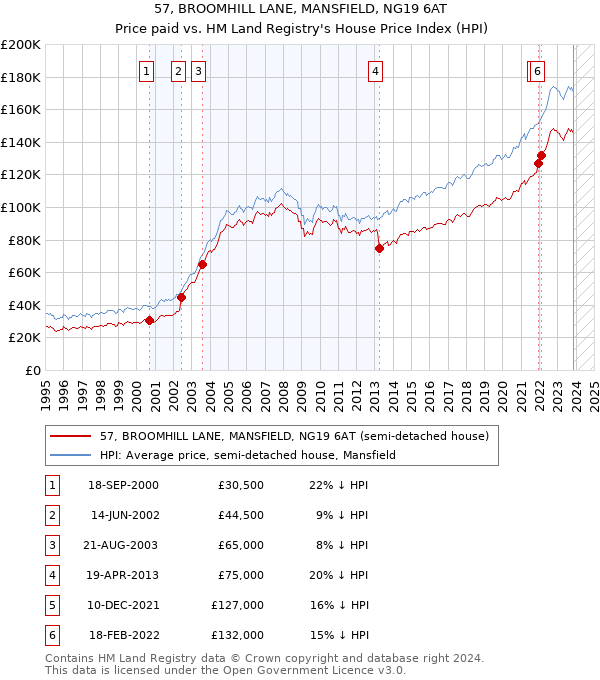 57, BROOMHILL LANE, MANSFIELD, NG19 6AT: Price paid vs HM Land Registry's House Price Index