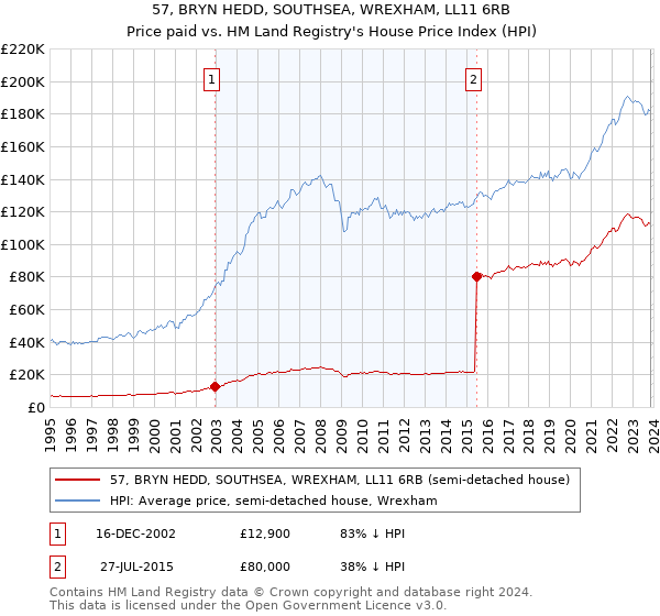 57, BRYN HEDD, SOUTHSEA, WREXHAM, LL11 6RB: Price paid vs HM Land Registry's House Price Index