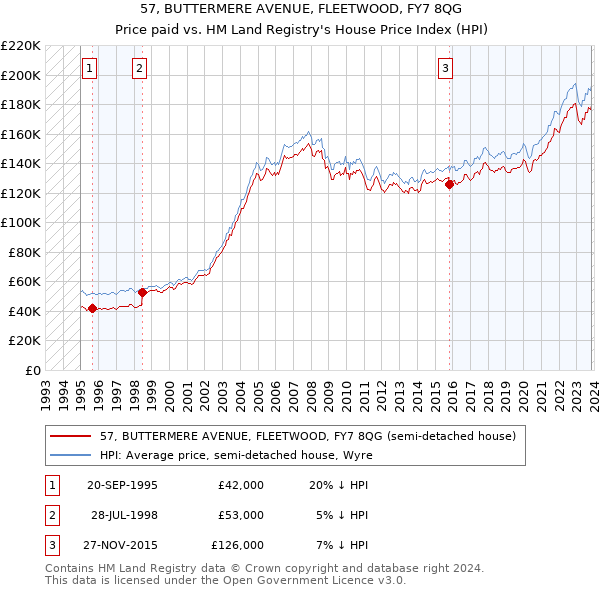 57, BUTTERMERE AVENUE, FLEETWOOD, FY7 8QG: Price paid vs HM Land Registry's House Price Index