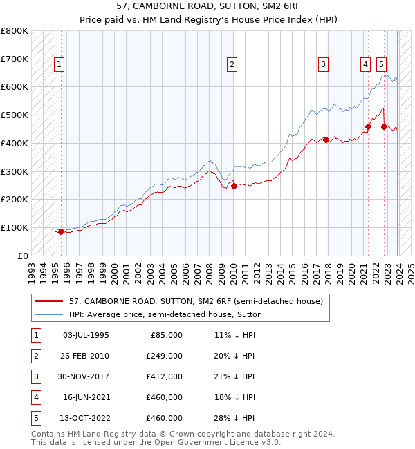 57, CAMBORNE ROAD, SUTTON, SM2 6RF: Price paid vs HM Land Registry's House Price Index