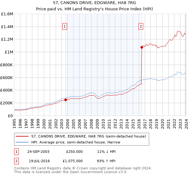 57, CANONS DRIVE, EDGWARE, HA8 7RG: Price paid vs HM Land Registry's House Price Index