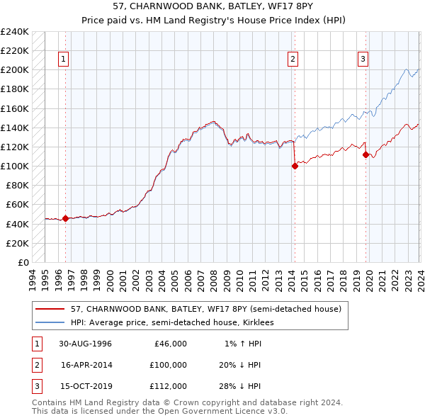 57, CHARNWOOD BANK, BATLEY, WF17 8PY: Price paid vs HM Land Registry's House Price Index