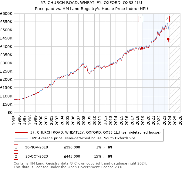 57, CHURCH ROAD, WHEATLEY, OXFORD, OX33 1LU: Price paid vs HM Land Registry's House Price Index